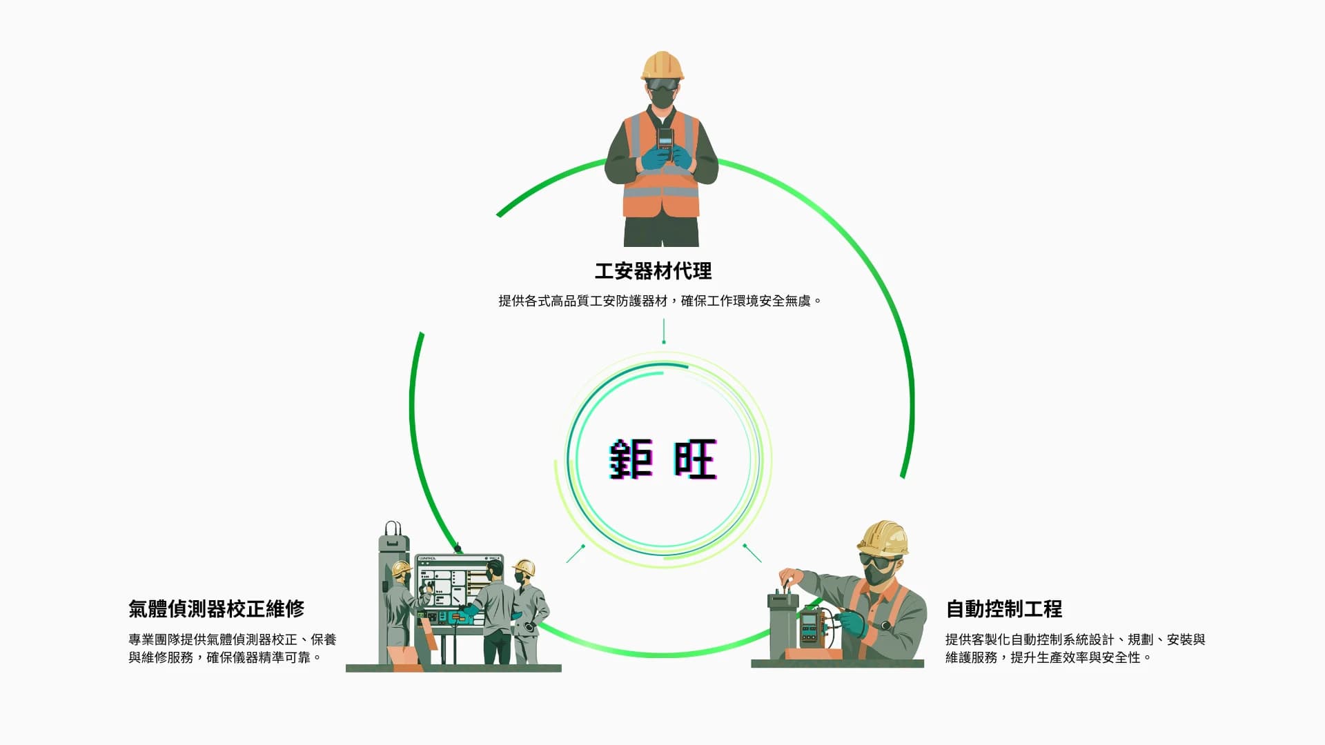鉅旺科技核心業務流程圖:儀器供應租賃、自動控制系統工程、氣體偵測校正維修三大服務範疇
